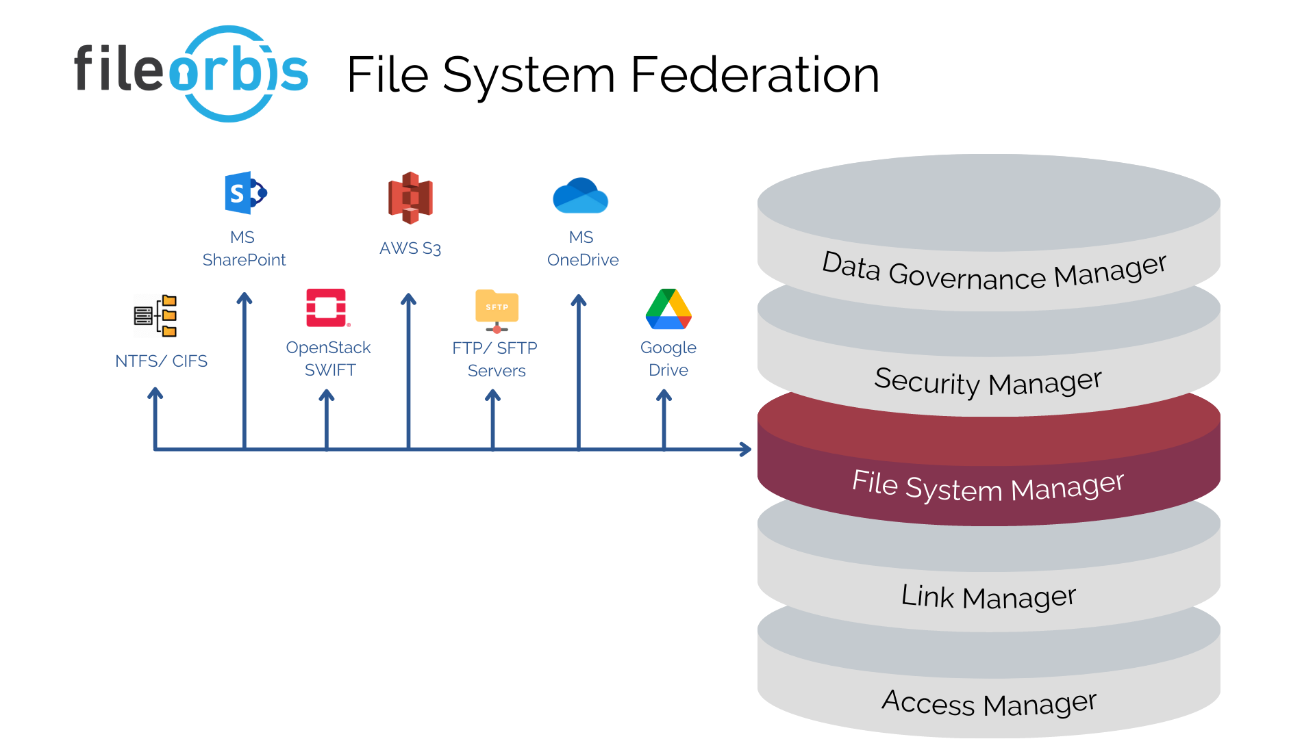 File System Federation version 2